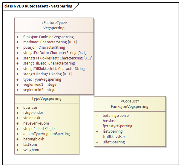 Diagram med navn NVDB Rutedatasett - Vegsperring som viser UML-klasser beskrevet i teksten nedenfor.